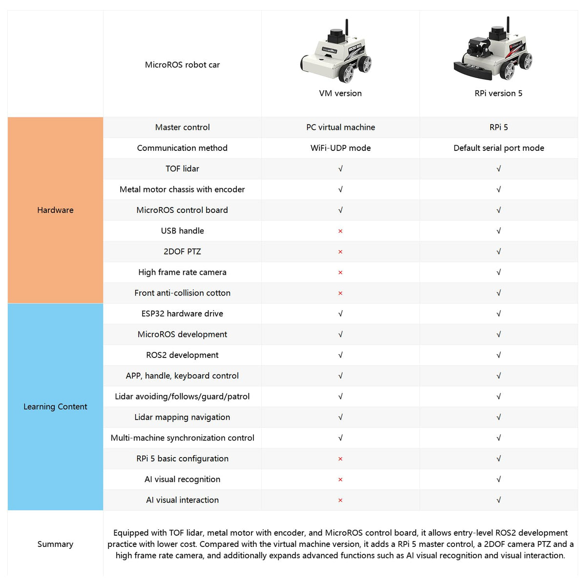 Yahboom AI Visual ROS2 Smart Robot Car Kit for Raspberry Pi 5 2DOF Carmer Autonomous Driving Lidar Stem Education Project for Teen Engineers Students (Without Raspberry Pi5)