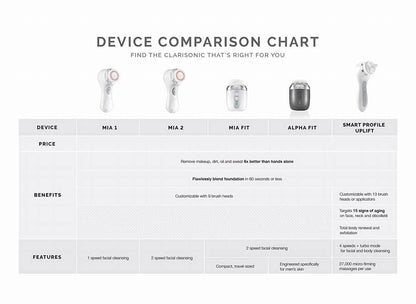 Clarisonic Mia 2, Sonic Facial Cleansing Brush System, White