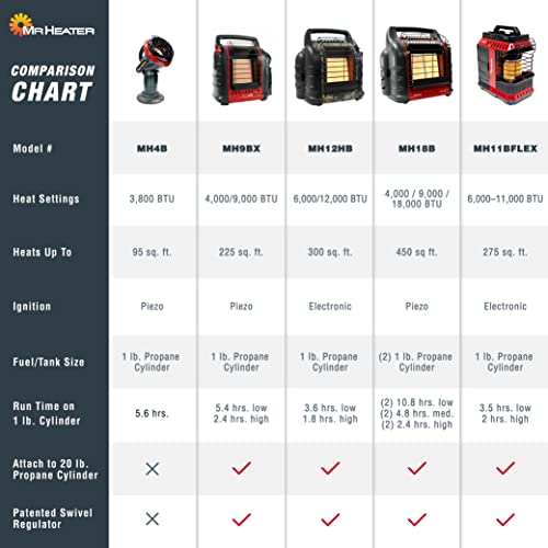 Mr. Heater Portable Buddy Heater MH9BX 4,000-9,000 BTU Indoor-Safe Propane Radiant Heater For Campers, Workshops, Job Sites, Patios & More - Red, Black