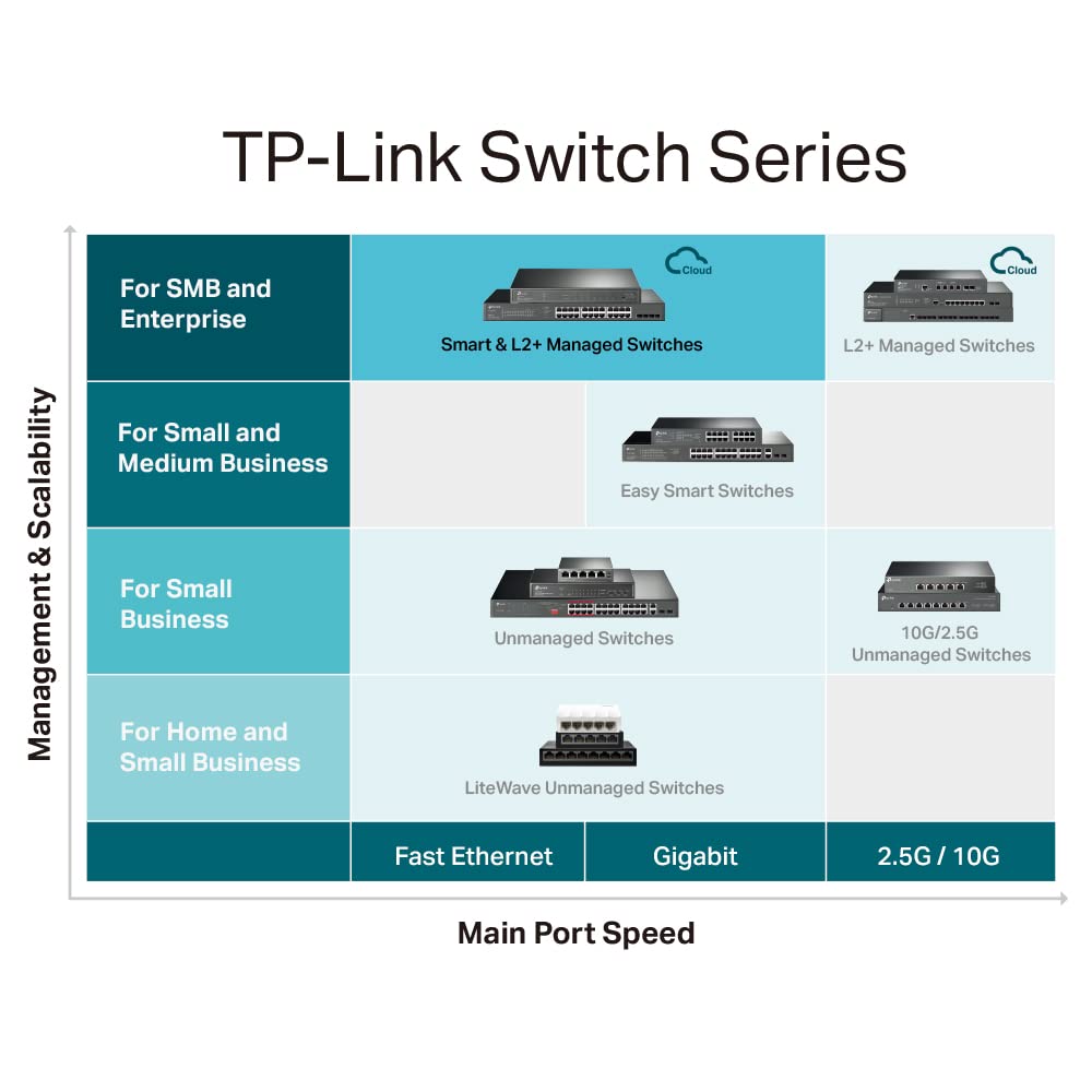 TP-Link TL-SG2008 V3 8 Port Gigabit Smart Managed Switch Omada SDN Integrated IPv6 Static Routing L2/L3/L4 QoS, IGMP & Link Aggregation 5 Year Manufacturer Warranty Powered By PoE