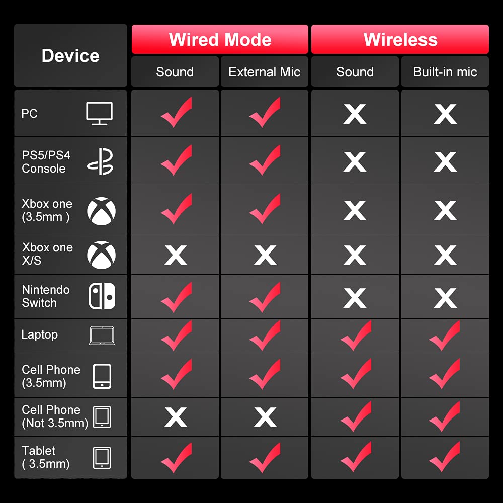 PHOINIKAS PS5 Gaming Headset for PS4, PC, Switch, Q10 Xbox One Headset with Stereo Sound, Detachable Mic, Wireless Bluetooth 5.3 Headphone only for Laptop/Phone/Tablet, 40H Plyatime (Red)