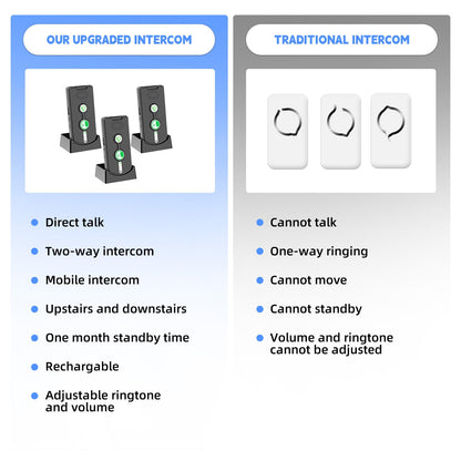 2 Way Intercom for Home Upgraded, Portable Wireless Intercom System for House with 5 Level Volume and Ringtones Adjustment Rechargeable for Hospital Hotel Office Business 3 Pack(Black)