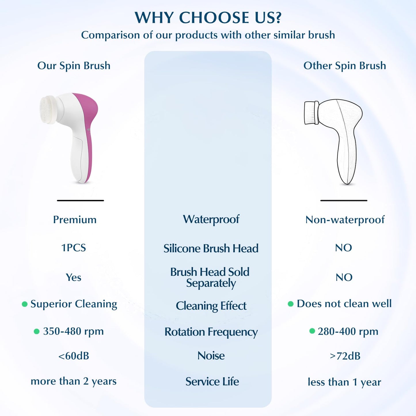 COSLUS Facial Cleansing Brush Silicone Face Scrubber: 2 in1 FBS-D Electric Exfoliating Massage Device Waterproof Deep Cleaning Exfoliation Rotating Spa Machine - Electronic Skin Care Wash Clean System