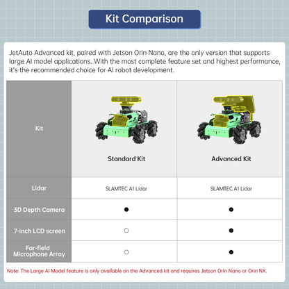 JetAuto ROS2 Robot Car with ChatGPT Large AI Model Lidar Depth Camera AI Voice Control Touch Screen, SLAM Mapping Navigation Path Planning Autonomous Driving Smart Robot, Advanced Kit & Orin Nano 8GB