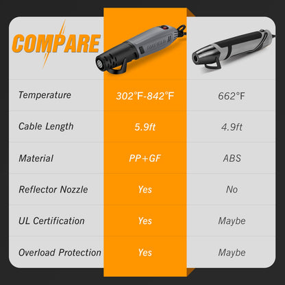 DIAFIELD Mini Heat Gun, 2 Temp Setting 302℉-842℉ Fast Heat Hot Air Gun Tool with Reflector Nozzle and 5.9Ft Cable Overload Protection for Epoxy Resin, Craft, Embossing, Shrink Wrapping & DIY