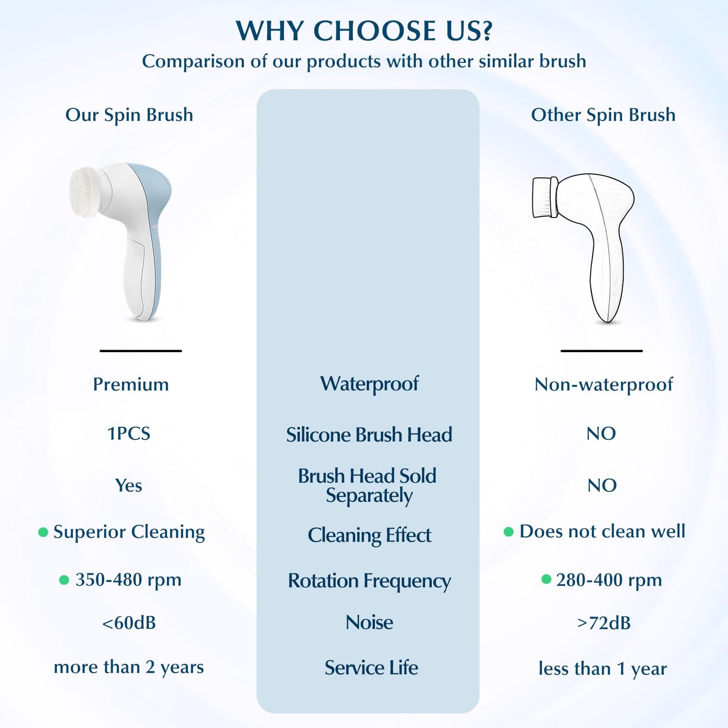 COSLUS Facial Cleansing Brush Silicone Face Scrubber: 2 in1 FBS-D Electric Exfoliating Massage Device Waterproof Deep Cleaning Exfoliation Rotating Spa Machine - Electronic Skin Care Wash Clean System