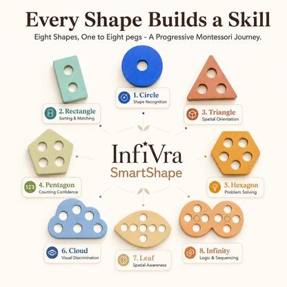 Infivra SmartShape — Montessori Wooden Shape Sorter with Cloud, Leaf & Infinity Shapes, Progressive 1-to-8 Peg Stacking Board for Toddlers 1-5, Fine Motor Learning Toy & Heirloom Gift