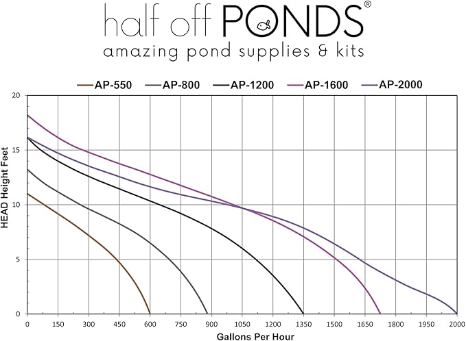 HALF OFF PONDS Submersible Water Pump, 550 GPH Pond Pump with 33FT Power Cord and 11FT Max Head, 54W Ultra Quiet Energy Efficient Pump for Koi Pond, Fountain, Waterfall, Water Garden, Skimmer