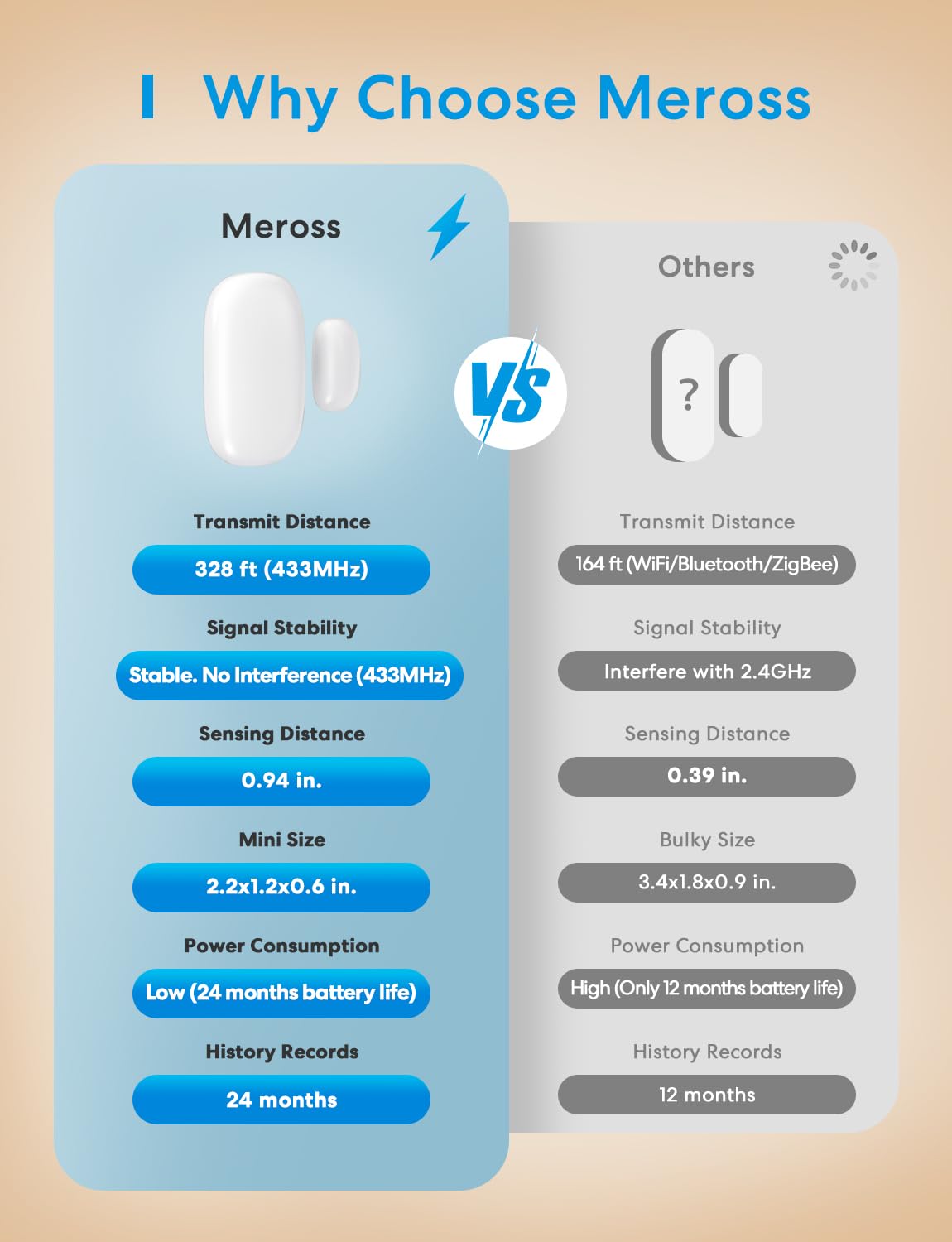 Meross Smart WiFi Door & Window Sensor Kit, Support Apple HomeKit, Alexa, SmartThings, Mini Wireless Detector Burglar Alert, 328ft Range, Home Automation for Security & Kid Safety, Meross Hub Included