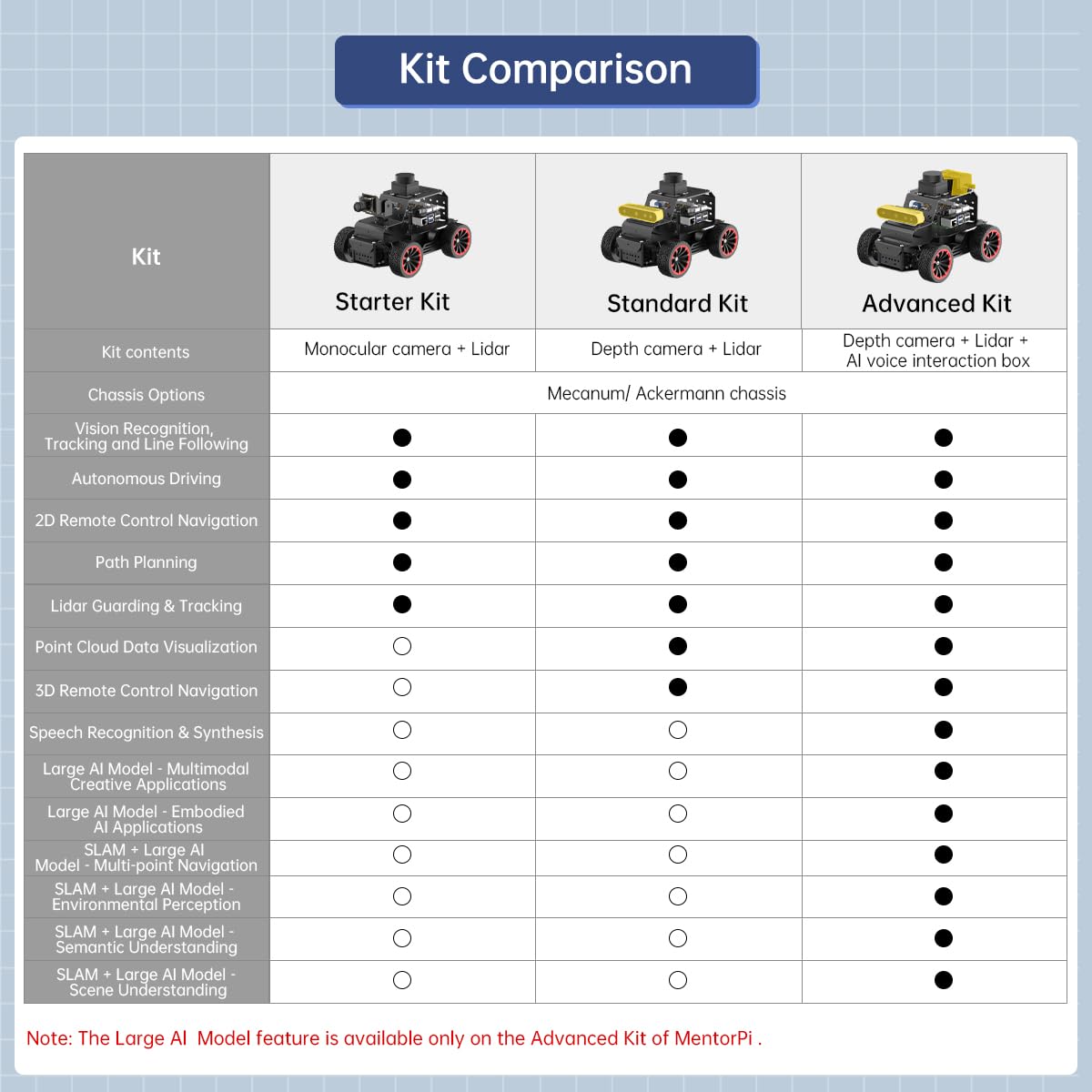 ROS2 Robot Car for RaspberryPi ChatGPT Large AI Model Programmable AI Vision Robot Ackermann Chassis SLAM Mapping Auto Driving Voice Control, Python Robotic for Adult, MentorPi A1 Standard & RPi5 4G