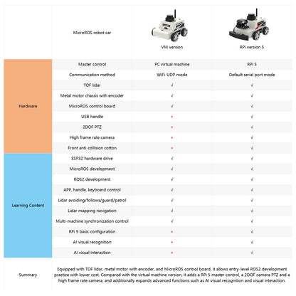 Yahboom Raspberry Pi 5 AI Visual ROS2 Smart Robot Car Kit 2DOF Carmer Autonomous Driving Lidar Stem Education Project for Teen Engineers Students (with Raspberry Pi5-8GB), White