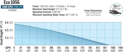EcoPlus Eco 1056 Water Pump Fixed Flow Submersible Or Inline For Aquariums, Ponds, Fountains & Hydroponics - UL Listed, 1083 GPH, Black