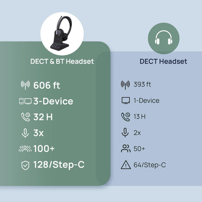 Yealink WH64 DECT & Bluetooth Wireless Mono Headset, 606ft Long Range Work Headphones, 3X Noise Cancelling Mic, 26H Calls, Office Single On Ear Headsets (Desk Phone,PC,Cellphone) for Teams Zoom UC