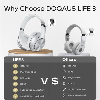 DOQAUS Bluetooth Headphones Over Ear, 90H Playtime, 3 EQ Modes, HiFi Audio, ENC Mic, Reinforced Durable Frame & Soft Earpads for Extended Wear, Phone, PC, Travel