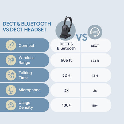 Yealink WH64 Teams Mono DECT & Bluetooth Wireless Headset, 606ft Range Microsoft Certified, Single On Ear Headphone with 3X Noise Cancelling Mic, 26H Talk Time, Office Desk IP Phone, PC, Computer
