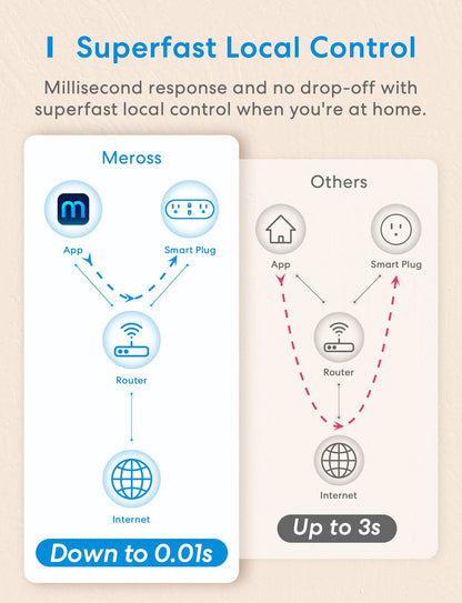 Meross WiFi Dual Smart Plug 15A Smart Outlet Supports Apple HomeKit, Siri, Alexa, Echo and SmartThings, 2 in1, Voice & Remote Control, Timer, No Hub Required, 2.4G, 2 Pack