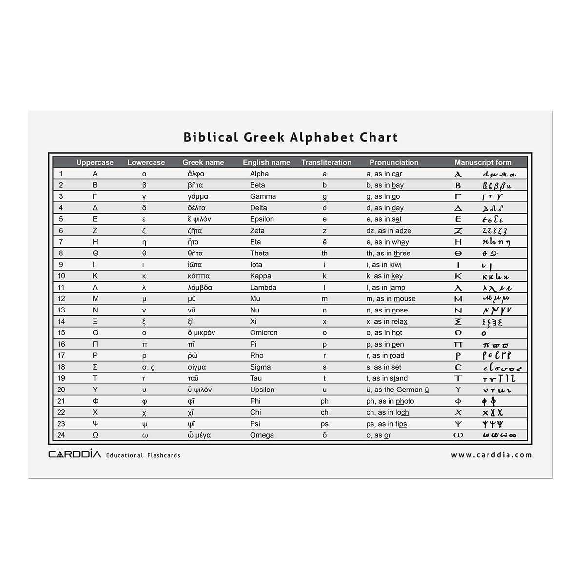 CARDDIA | Biblical Greek Alphabet Educational Flashcards | Includes Uppercase, Lowercase, Diacritic Marks and Punctuation