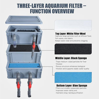 3-Layer Aquarium Filter Box with 25W Pump, Adjustable Inlet & Outlet, Includes White Blue Black Filter Pads, Fish Tank Filter for 20–75 Gallons (13 × 11.8 × 7.8 in)