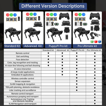 PuppyPi Robot Dog with ChatGPT Large AI Models AI Embodied Intelligence ROS Robotic Dog Vision Scene Voice Understanding SLAM Mapping Navigation Bionic Quadruped Robot, Pro Kit & RaspberryPi5 2GB
