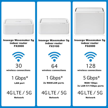 Inseego Wavemaker FX2000 5G Router with Sim Card Slot for Enterprise, Business or Home, Up to 3.3Gbps, 32 Devices, WiFi 6 Internet, LAN Port, 5G Modem, 5G LTE Router - W/Le'Mak Cable Tie Kit