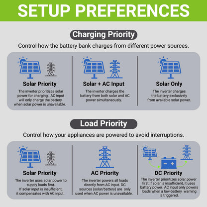 3600W Hybrid Solar Inverter 48V,DC to 110V AC,Built in 80A MPPT Controller,Multi 6 Unit Parallel,Pure Sine Wave,Off-Grid+On-Grid Systems with WiFi 120V Output for Home Backup Support Li Battery BMS