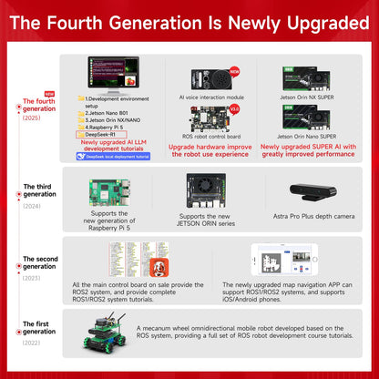Yahboom AI Adults Robotic Kit Based on ROS2 ORBSLAM2+Octomap Mapping for Ubuntu AI Vision Mapping Navigation 360°Movement for Mechanical Engineers