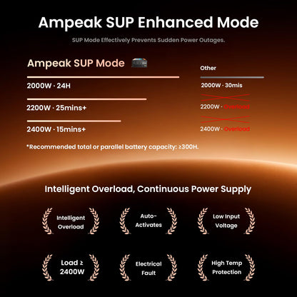 Ampeak Pure Sine Wave Inverter [2000 Watt] - 6000W Surge, 12v DC to 110V AC Converter Power Inverter for RV, Truck, Home, Solar, Outdoor with Dual AC & 20A Outlets, Hardwire Port, 5V 3.1A USB & Remote