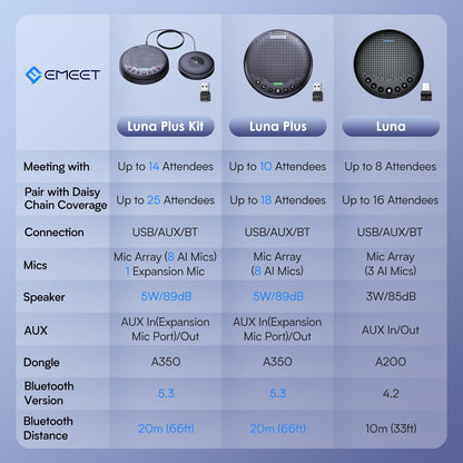 EMEET Conference Speaker and Microphone Luna 360° Voice Pickup w/Noise Reduction/Mute/Indicator USB Bluetooth Speakerphone w/Dongle for 8 People Daisy Chain for 16 Compatible with Leading Software