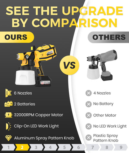 Paint Sprayer, 32000 RPM Cordless Electric Spray Paint Gun with 1400ml Container, Easy to Clean, 2×4000mAh Battery, LED Light, 3 Modes & 6 Nozzles, Paint Sprayer for House Wall Fence DIY Painting