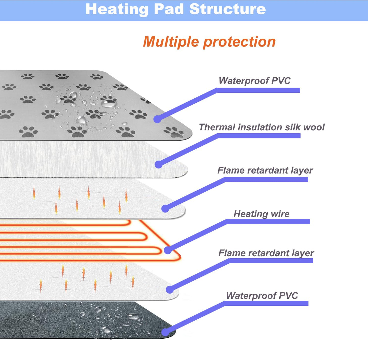 Pet Heating pad Outdoor Small Dog cat Heating pad Heated ped beds for Outside Dogs House Heater Electric Warming pad for Puppies with Timer,Chew Resistant Cord,Easy Clean,Waterproof