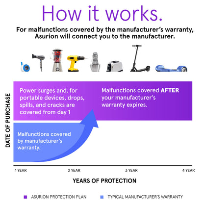 ASURION 4 Year Home Improvement Protection Plan ($600 - $699.99)