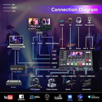 Tenveo 4K60FPS HDMI Video Switcher Mixer, 4*SDI & 4*HDMI Input, 5CH Live Streaming Switcher, 5.5’’ FHD Screen, 1080P60FPS Output, USB Video Recording, Support PTZ Camera and Controller, NDI Included
