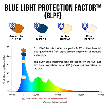 GUNNAR - Premium Gaming and Computer Glasses - Blocks 65% Blue Light - Vayper, Onyx, Amber Tint