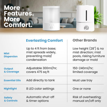 Everlasting Comfort 2.5L Top Fill Humidifier for Bedroom – Quiet, Easy to Fill & Clean, 24HR Runtime, Night Lights, Timer, Ultrasonic Cool Mist, Auto Shut-Off, Essential Oil Diffuser - White