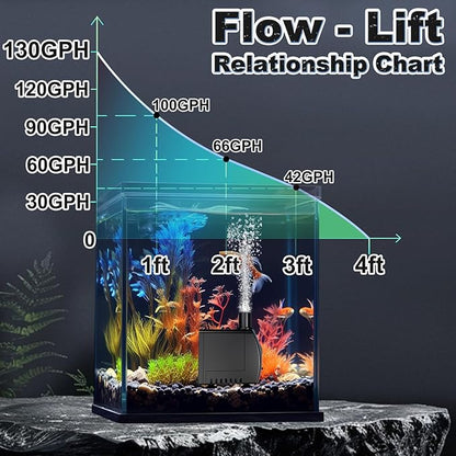 SongLong Submersible Pump 130GPH Ultra Quiet 4ft High Lift for Fountains, Hydroponics, Ponds, Aquariums & More…