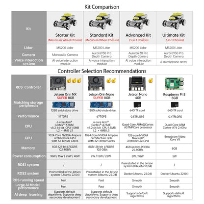 HIWONDER ROS2 Robot Car for Jetson RPi Gemini ChatGPT Large AI Models Depth Camera SLAM Mapping Autonomous Driving Programming Education Smart AI Robotic Car, ROSOrin Standard Kit & Jetson Orin NX 8G