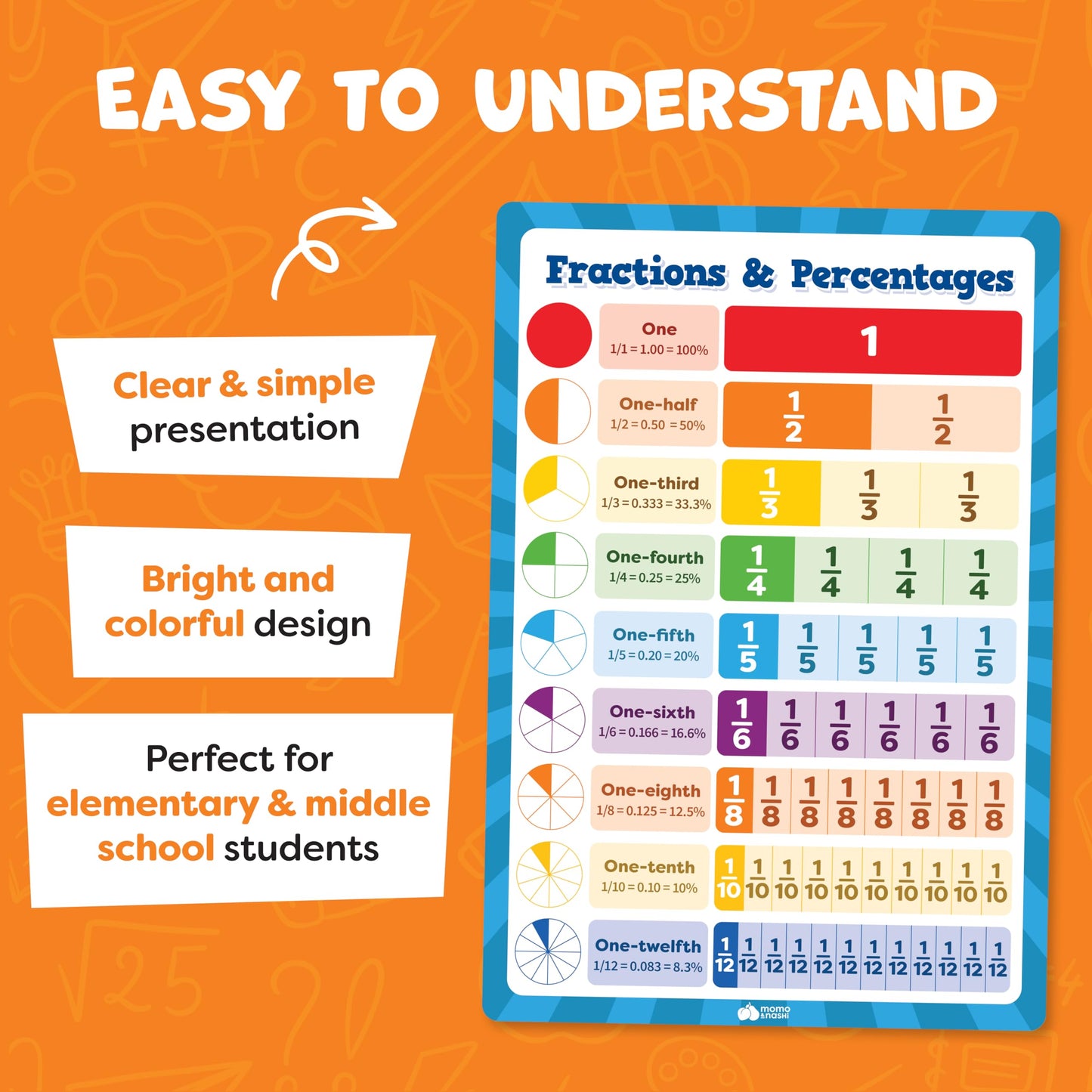 Momo & Nashi Multiplication Chart & Math Posters For Elementary School - 13pc Math Learning Posters For Kids Ages 3-5 6-10 - 16”x11” Educational Classroom Must Haves Elementary School Decor