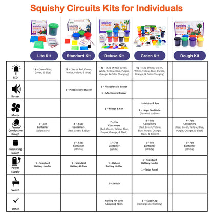 Squishy Circuits Green Engineering Kit - Explore Electrical Circuits, Solar Power, Wind Power and More with Play Dough - STEM Science Kits for Kids Age 8-12